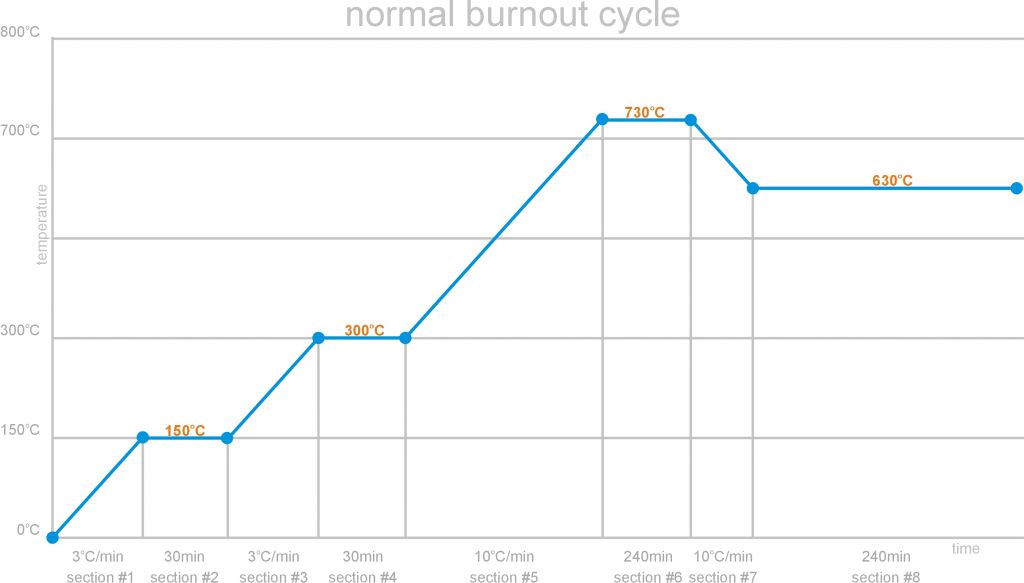 normal burnout cycle