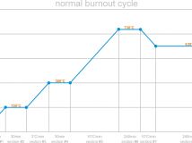 normal burnout cycle